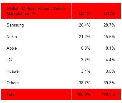 삼성, 3분기 휴대폰 1억2010만대 판매…2~4위 합친 것보다 ↑