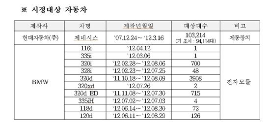 현대차 또 리콜, 올 들어 3번째…BMW도 '시정조치'
