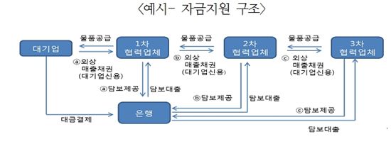 중기 창조경제확산委 "대-중기 상생결제 방안 도입필요"