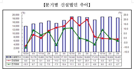 3분기 신설법인 1만8423개…전기 대비 2.7% 감소 