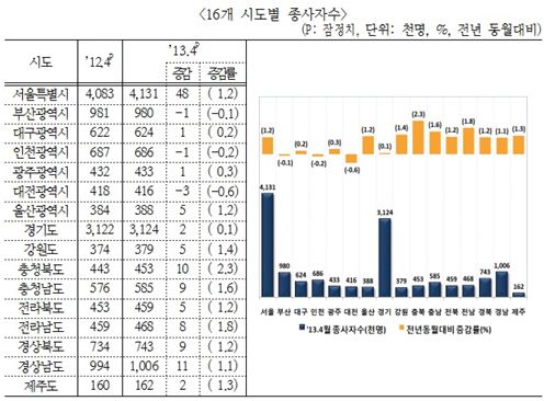 수도권서 일자리 '싹쓸이'…전체의 48.2%