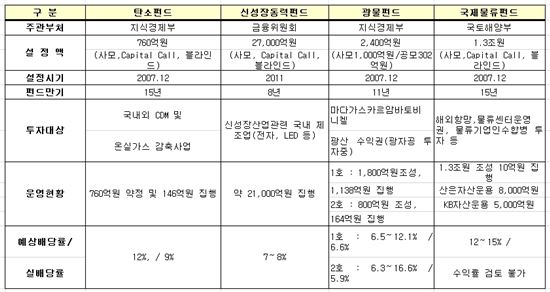 정부 팔걷은 '정책펀드' 투자자들 등 돌렸다