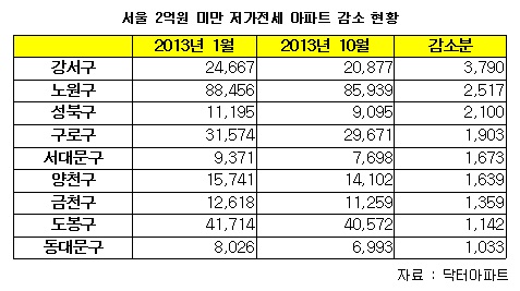 사라지는 '2억미만 전세'…외곽으로 본격 밀려나는 세입자