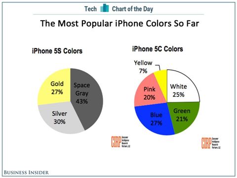 아이폰5S 골드…"미국선 가장 인기 없어"