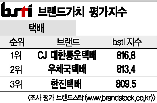 [그래픽뉴스]CJ대한통운택배, 택배 브랜드 1위