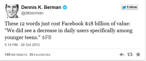 페이스북 CFO 12단어 실언으로 180억달러 날려