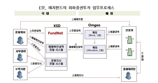 예탁결제원, "외화증권 매매확인·운용지시 서비스, ETF·헤지펀드 확대 시행"