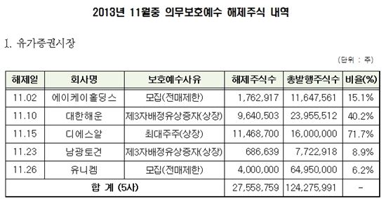 11月 대한해운 등 21社 7500만주 보호예수 해제