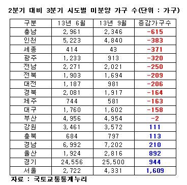 미분양 다시 늘어나나…3분기 소폭 증가 6만6천채