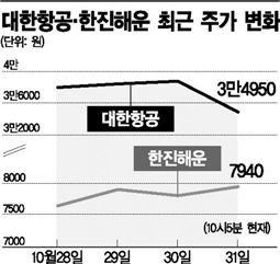 대한항공, 한진해운 자금 지원…향후 주가는