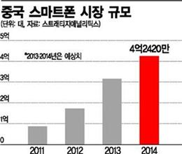 차이나모바일, 내달초 LTE폰 판매…삼성-애플 혈투 '초읽기'