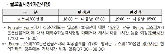 "11월7일 수능날, 증시 개장 오전 10시"