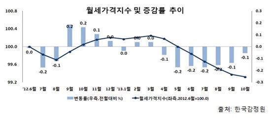 가을 이사철인데…월세는 '뚝뚝'