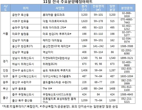11월 '막판' 분양물량 풍성…전국 53곳 3만5712가구