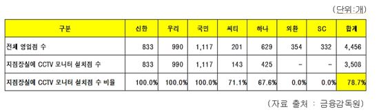 [2013국감]"은행 CCTV 모니터, 직원 감시하는 데 쓰여"