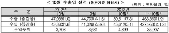 月수출 첫 500억弗 돌파 '역대 최고'…10월 수출 505억佛(상보)