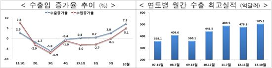 月수출 첫 500억弗 돌파 '역대 최고'…10월 수출 505억佛(상보)