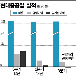 저가수주·지분법 발목…현대重, 125억 적자