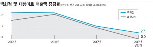 전경련, '대형마트·SSM 영업규제 완화' 정부·국회 건의