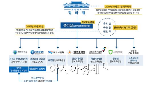 [2013국감]"편파 안보교육, MB 지시로 범정권적 추진'
