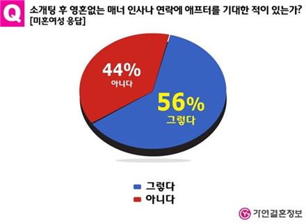 소개팅 후 호감 없어도 '매너연락'한다