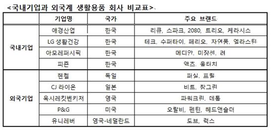 치약·세제는 한국제품, 칫솔은 외국제품 강세 