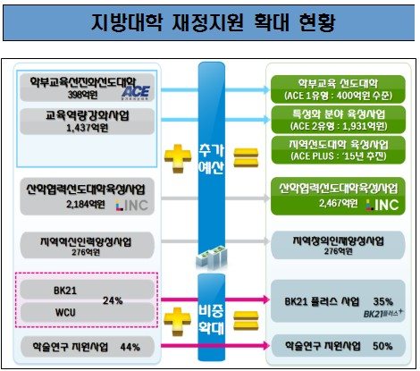 지방대 특성화에 5년간 1조 투입…지방대 육성안 발표 