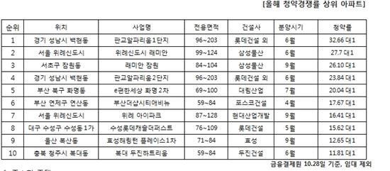 올해 분양 성공 ‘5대 핵심 키워드’