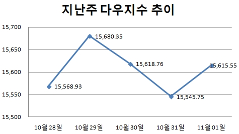 [주간뉴욕전망] 美GDP·실업률 공개..트위터 데뷔
