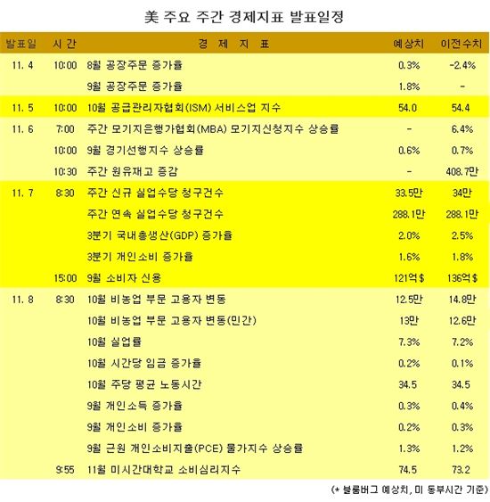 [표] 美 주요 주간 경제지표 발표일정