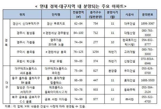 대구·경북 매매가 상승률 전국 1·2위…분양시장 뜨겁다