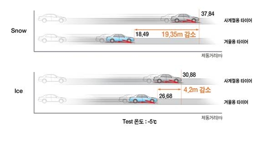 사계절용 타이어와 겨울용 타이어의 제동거리 비교(제공: 한국타이어)