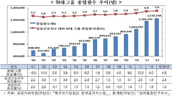 30大그룹, 고용 증가율 年 4.8%…全 임금근로자 '2배'