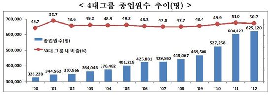 30大그룹, 고용 증가율 年 4.8%…全 임금근로자 '2배'