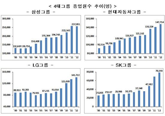 30大그룹, 고용 증가율 年 4.8%…全 임금근로자 '2배'