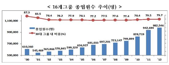 30大그룹, 고용 증가율 年 4.8%…全 임금근로자 '2배'