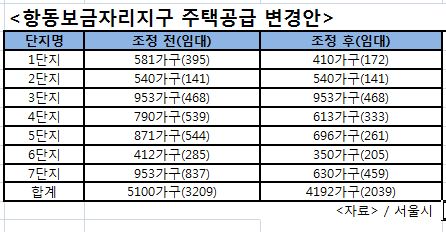 [단독]돈 없는 서울시, 항동보금자리 임대 1200개 뺀다