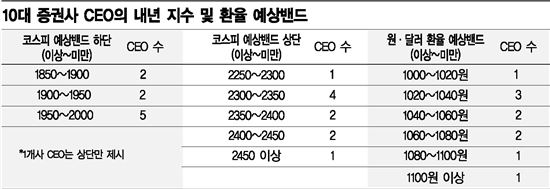 '내년 증시 최고점' 증권맨들의 장밋빛 베팅