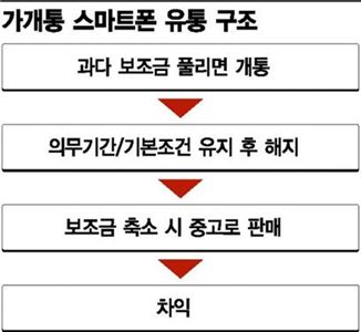보조금 과열에 가개통 폰까지 극성