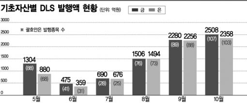 '바닥'일때가 기회..원자재 DLS 발행 '봇물' 