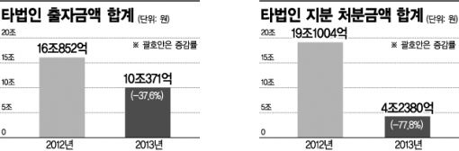 코스피 상장사, 타법인 출자·출자처분 총액 모두 감소