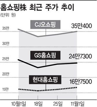 폰쇼핑이 살려주네, 홈쇼핑株