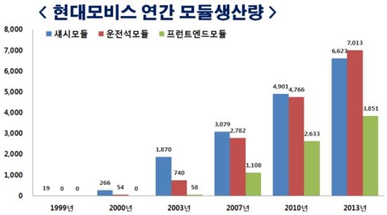 현대모비스, 3대 모듈 누적생산 1억세트 돌파