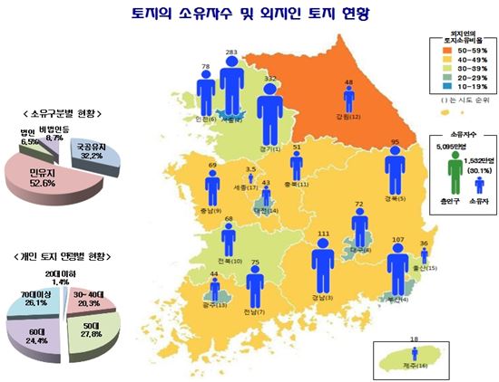 '땅 가진 자' 1532만명…수도권 거주자가 35.7% 소유