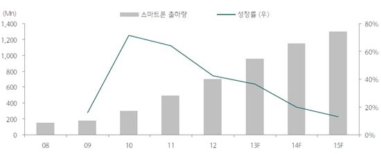 ▲ 2008년 이후 스마트폰 출하량과 증가율 변화 추이(자료: 하나대투증권)