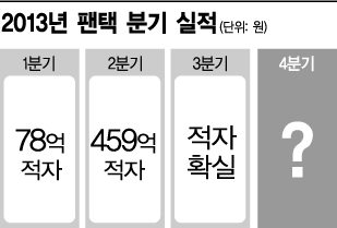 박병엽보다 센 노트?…팬택, 10월 휴대폰 20만대 공급 '순항'