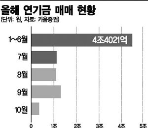 外人 빠진 코스피, 연기금이 구원투수?