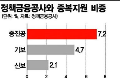 정책금융公, 신·기보와 중복지원 5%도 안돼