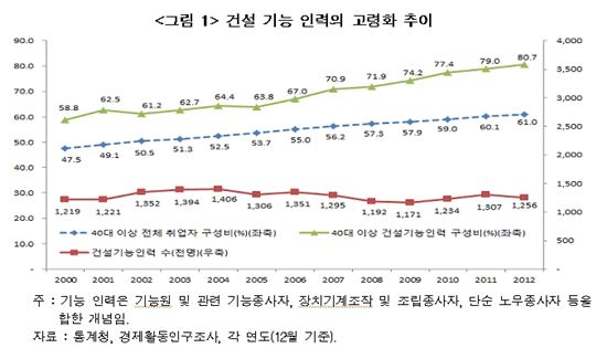 건설기능인력이 고령화되고 있다. 표는 건설 기능 인력의 고령화 추이다.(자료 한국건설산업연구원)