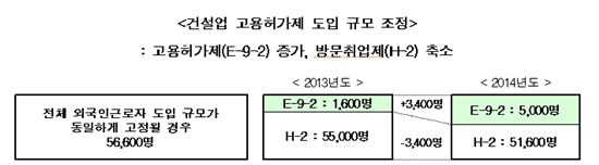 불법 외국인 건설근로자로 인해 내국인들의 임금이 줄어드는 등 부작용이 있다며 합법 외국인 근로자 총 쿼터 중 해외현장과 관련된 고용허가제 쿼터는 늘리고 국내현장 관련인 방문취업제 쿼터는 축소해야 한다는 주장이 나왔다. 표는 고용허가제를 늘리고 방문취업제를 줄였을 때 도식이다.(자료 한국건설산업연구원)